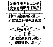 數控雕銑機數控系統的插補運算