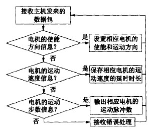 數控雕銑機的電機基本動作的實現