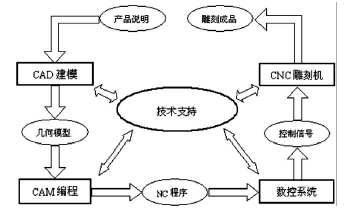 cnc雕銑機的雕刻流程