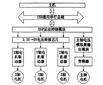 數控雕銑機床電機的控制模塊圖