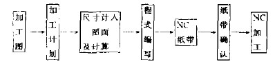 數控木工雕刻機的簡單雕刻過程