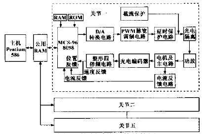 數控木工雕刻機機器人控制系統硬件結構圖